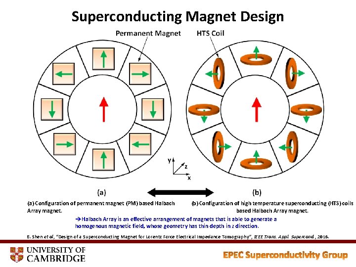 Superconducting Magnet Design (a) Configuration of permanent magnet (PM) based Halbach (b) Configuration of