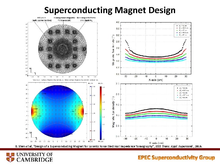 Superconducting Magnet Design B. Shen et al, “Design of a Superconducting Magnet for Lorentz