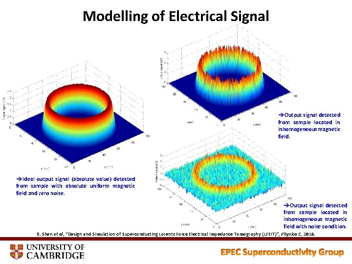 Modelling of Electrical Signal èOutput signal detected from sample located in inhomogeneous magnetic field.