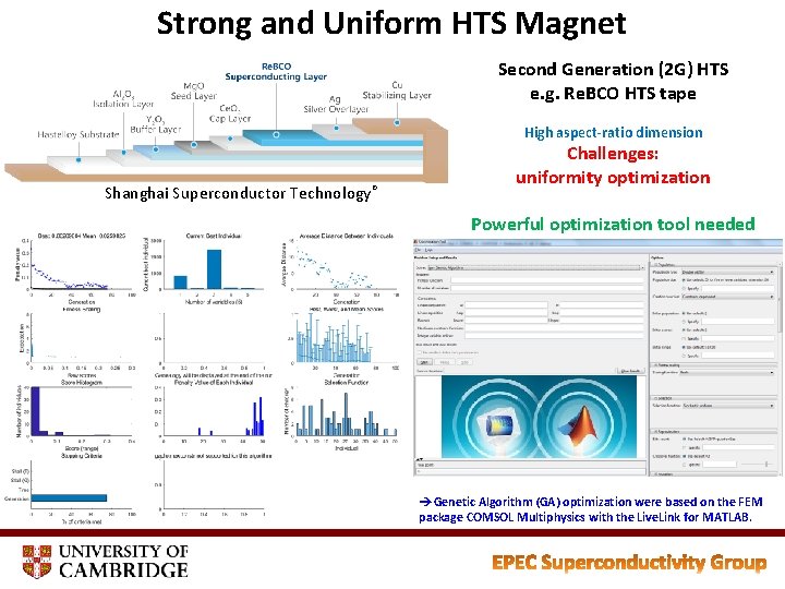 Strong and Uniform HTS Magnet Second Generation (2 G) HTS e. g. Re. BCO