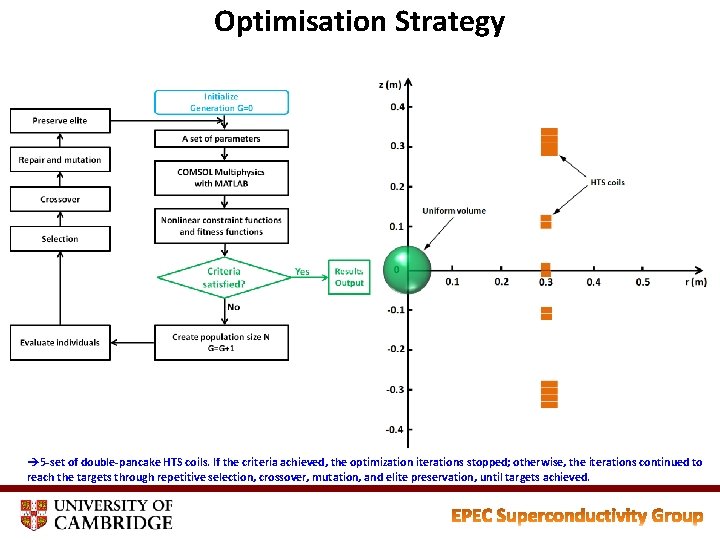 Optimisation Strategy è 5 -set of double-pancake HTS coils. If the criteria achieved, the