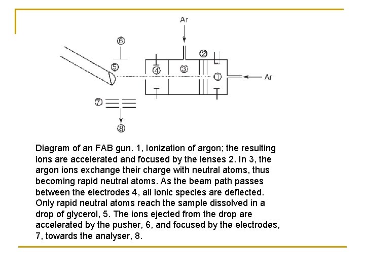 Diagram of an FAB gun. 1, Ionization of argon; the resulting ions are accelerated