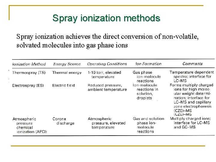 Spray ionization methods Spray ionization achieves the direct conversion of non-volatile, solvated molecules into