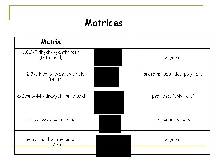 Matrices Matrix 1, 8, 9 -Trihydroxyanthracen (Dithranol) 2, 5 -Dihydroxy benzoic acid (DHB) polymers
