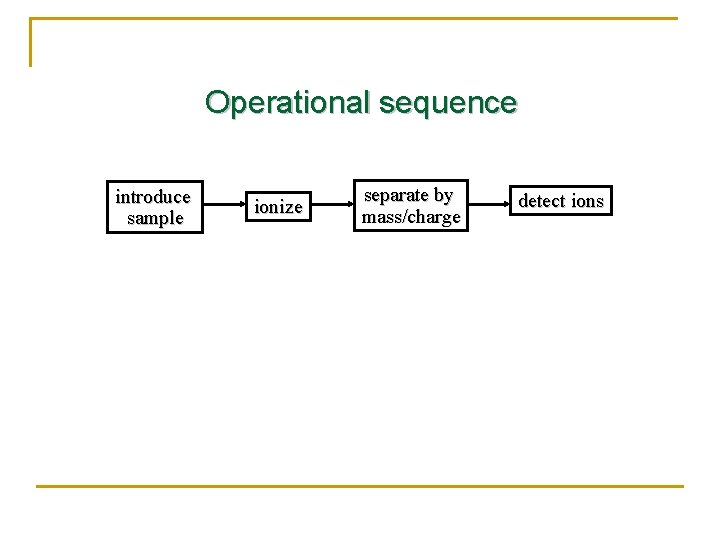 Operational sequence introduce sample ionize separate by mass/charge detect ions 