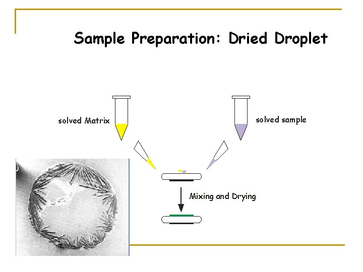 Sample Preparation: Dried Droplet solved Matrix solved sample Mixing and Drying 