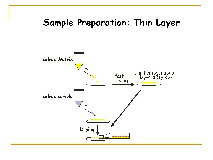 Sample Preparation: Thin Layer solved Matrix fast drying solved sample Drying thin homogenuous layer