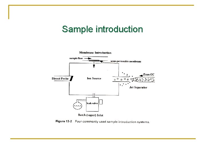 Sample introduction 