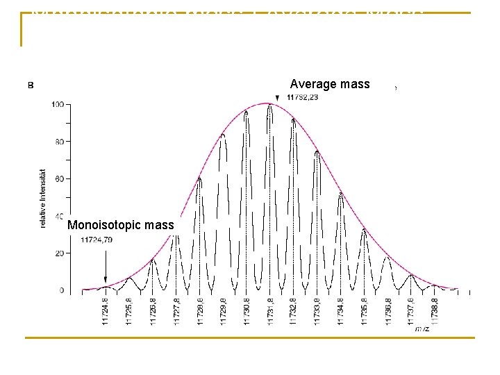 Monoisotopic mass / Average Mass Average mass Monoisotopic mass 