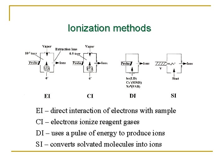 Ionization methods EI – direct interaction of electrons with sample CI – electrons ionize