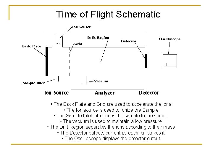 Time of Flight Schematic • The Back Plate and Grid are used to accelerate