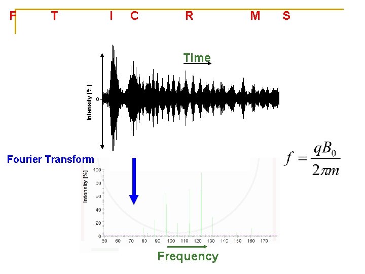 Fourier Transform Ion Cyclotron Resonance Mass Spectrometry Intensity [%] Detection electrodes Excitation electrodes Fourier