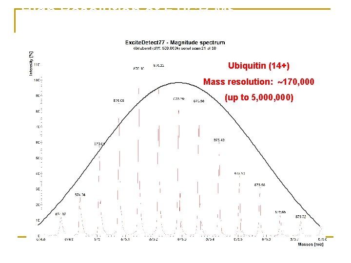 High Resolution of FTICR MS Ubiquitin (14+) Mass resolution: 170, 000 (up to 5,