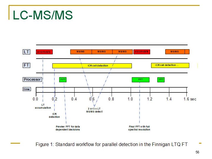 LC-MS/MS 56 