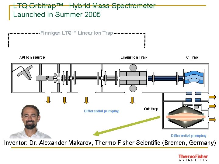 LTQ Orbitrap™ Hybrid Mass Spectrometer Launched in Summer 2005 Finnigan LTQ™ Linear Ion Trap