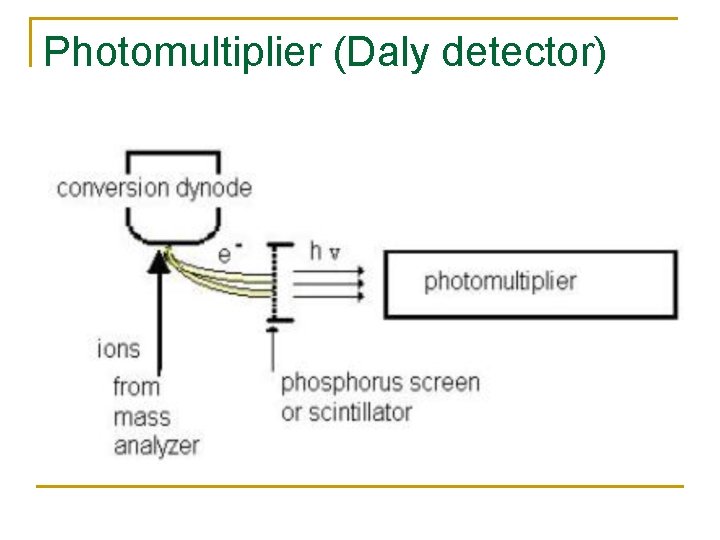 Photomultiplier (Daly detector) 
