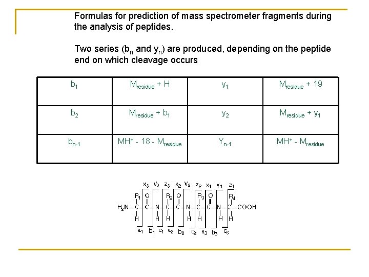 Formulas for prediction of mass spectrometer fragments during the analysis of peptides. Two series