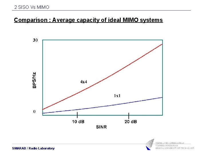 2 SISO Vs MIMO Comparison : Average capacity of ideal MIMO systems SMARAD / 2 SISO Vs MIMO Comparison : Average capacity of ideal MIMO systems SMARAD /