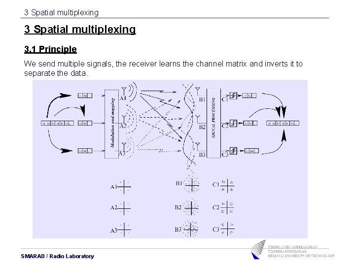 3 Spatial multiplexing 3. 1 Principle We send multiple signals, the receiver learns the 3 Spatial multiplexing 3. 1 Principle We send multiple signals, the receiver learns the