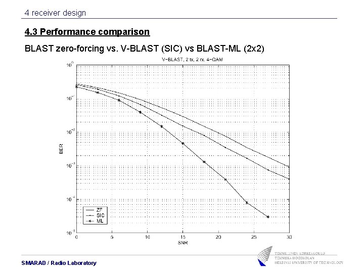 4 receiver design 4. 3 Performance comparison BLAST zero-forcing vs. V-BLAST (SIC) vs BLAST-ML 4 receiver design 4. 3 Performance comparison BLAST zero-forcing vs. V-BLAST (SIC) vs BLAST-ML