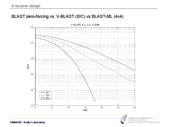 4 receiver design BLAST zero-forcing vs. V-BLAST (SIC) vs BLAST-ML (4 x 4) SMARAD 4 receiver design BLAST zero-forcing vs. V-BLAST (SIC) vs BLAST-ML (4 x 4) SMARAD