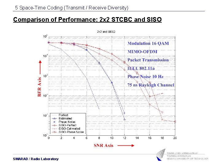 5 Space-Time Coding (Transmit / Receive Diversity) Comparison of Performance: 2 x 2 STCBC 5 Space-Time Coding (Transmit / Receive Diversity) Comparison of Performance: 2 x 2 STCBC