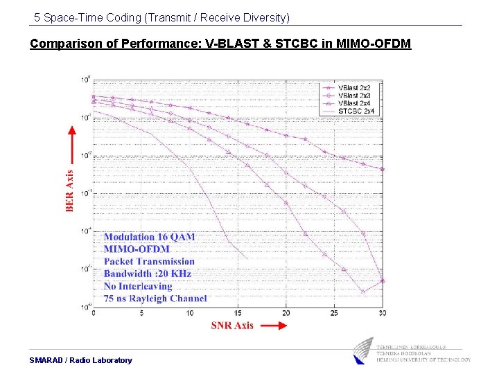 5 Space-Time Coding (Transmit / Receive Diversity) Comparison of Performance: V-BLAST & STCBC in 5 Space-Time Coding (Transmit / Receive Diversity) Comparison of Performance: V-BLAST & STCBC in