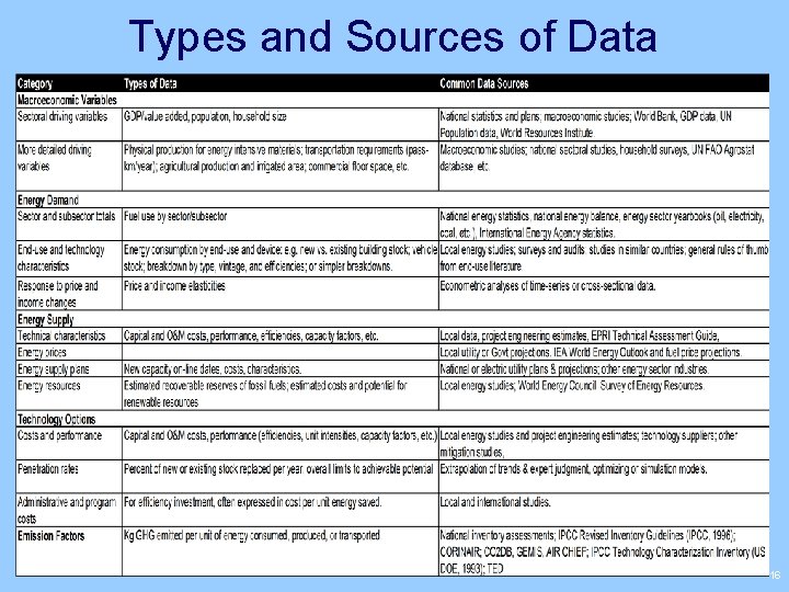 Types and Sources of Data 16 
