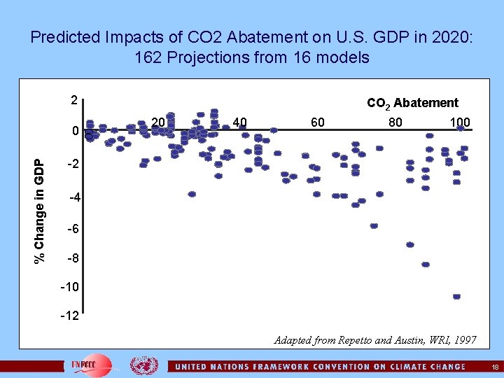 Predicted Impacts of CO 2 Abatement on U. S. GDP in 2020: 162 Projections