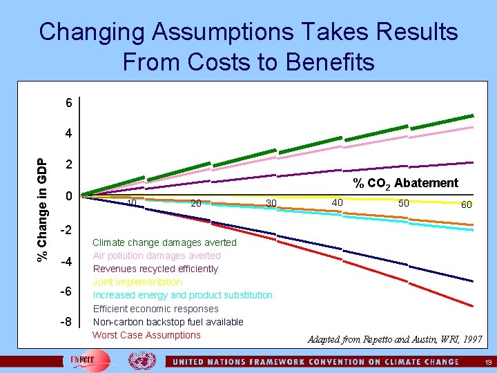Changing Assumptions Takes Results From Costs to Benefits 6 % Change in GDP 4