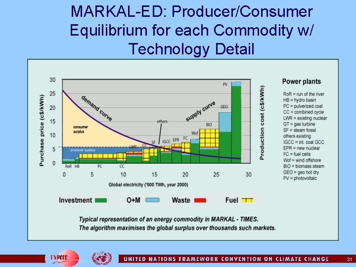 MARKAL-ED: Producer/Consumer Equilibrium for each Commodity w/ Technology Detail 31 