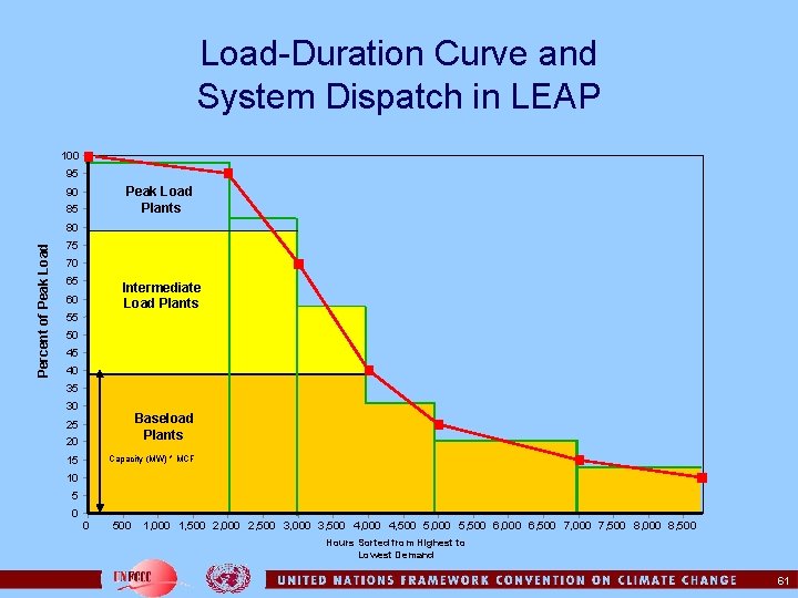 Load-Duration Curve and System Dispatch in LEAP 100 95 Peak Load Plants 90 85