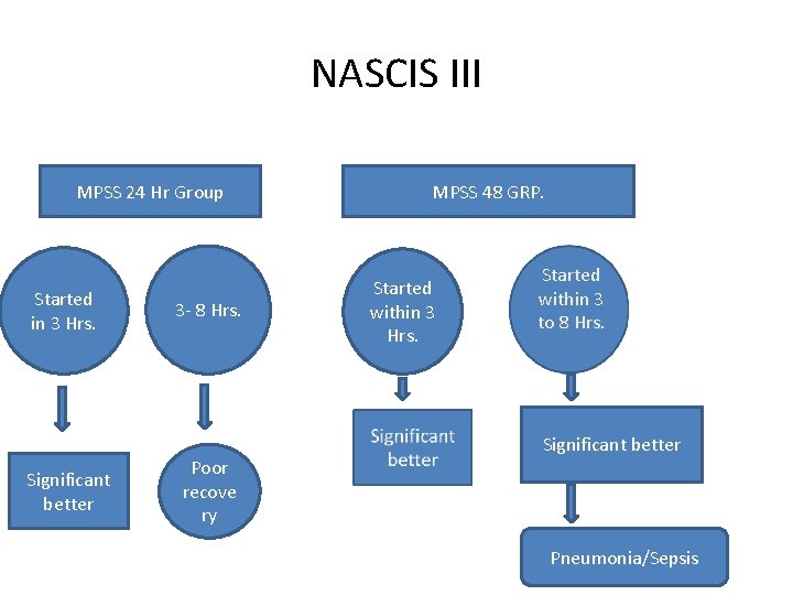 NASCIS III MPSS 24 Hr Group Started in 3 Hrs. Significant better 3 -