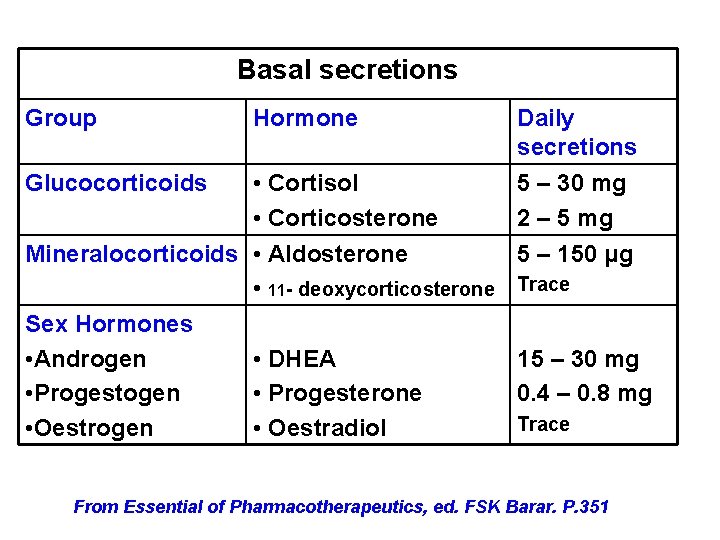 Basal secretions Group Hormone Daily secretions 5 – 30 mg 2 – 5 mg