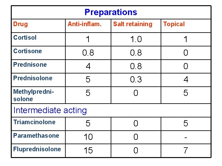 Preparations Drug Cortisol Anti-inflam. Salt retaining Topical 1 1. 0 1 0. 8 0