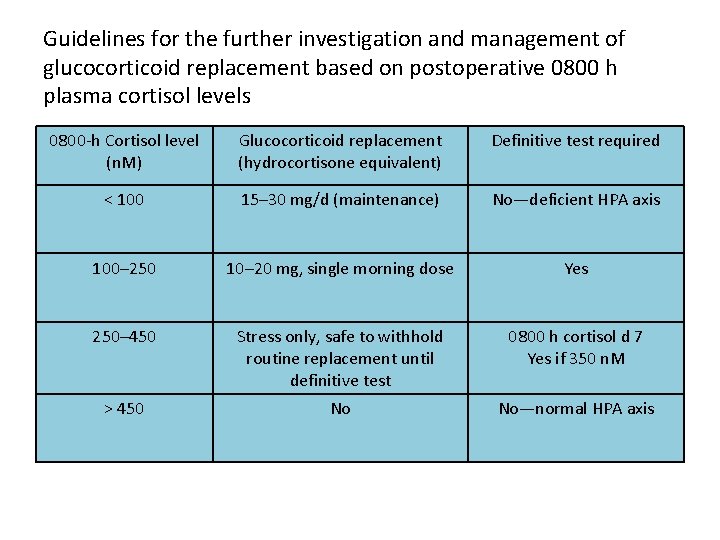 Guidelines for the further investigation and management of glucocorticoid replacement based on postoperative 0800