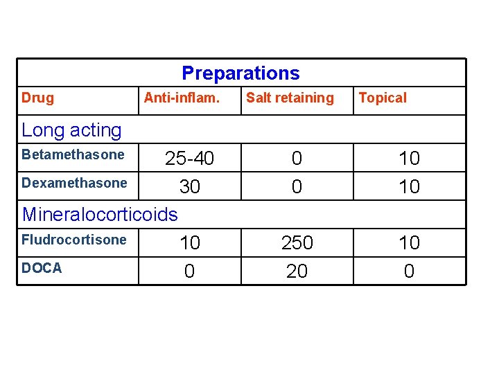 Preparations Drug Anti-inflam. Salt retaining Topical Long acting Betamethasone 25 -40 Dexamethasone 30 Mineralocorticoids