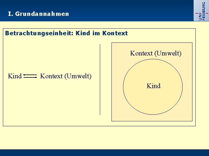 I. Grundannahmen Betrachtungseinheit: Kind im Kontext (Umwelt) Kind 