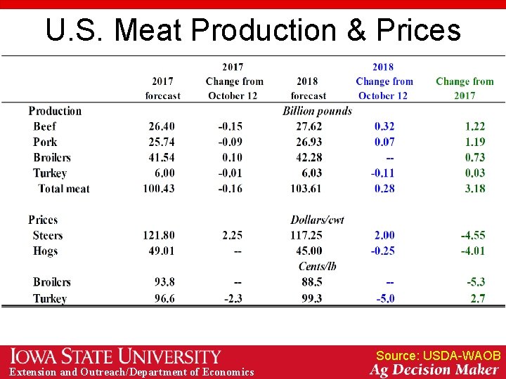 U. S. Meat Production & Prices Source: USDA-WAOB Extension and Outreach/Department of Economics 