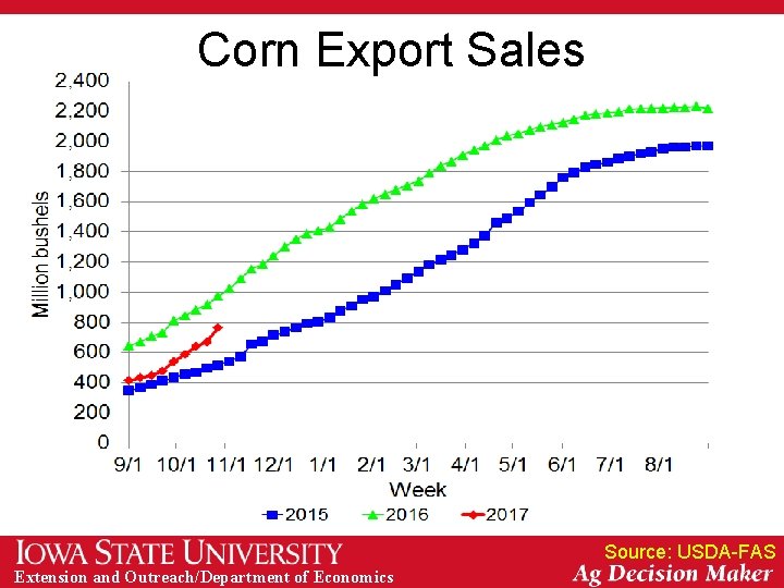 Corn Export Sales Source: USDA-FAS Extension and Outreach/Department of Economics 