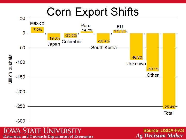 Corn Export Shifts Source: USDA-FAS Extension and Outreach/Department of Economics 