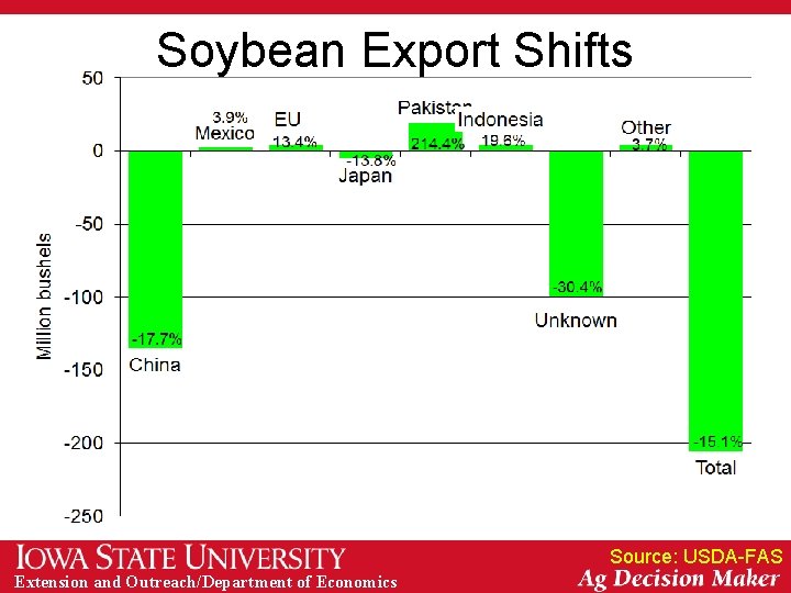 Soybean Export Shifts Source: USDA-FAS Extension and Outreach/Department of Economics 