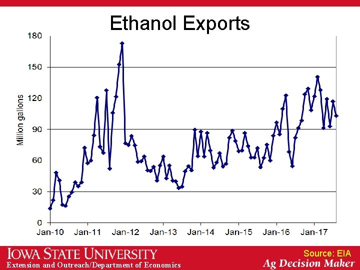 Ethanol Exports Source: EIA Extension and Outreach/Department of Economics 