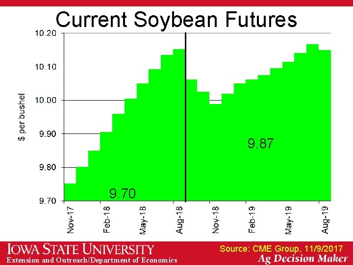 Current Soybean Futures 9. 87 9. 70 Source: CME Group, 11/9/2017 Extension and Outreach/Department