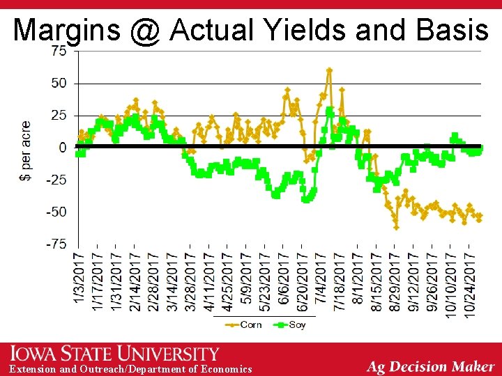 Margins @ Actual Yields and Basis Extension and Outreach/Department of Economics 