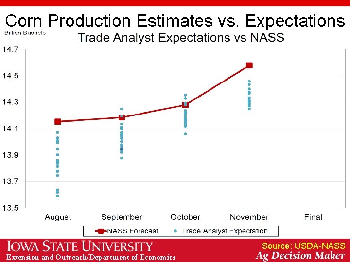 Corn Production Estimates vs. Expectations Source: USDA-NASS Extension and Outreach/Department of Economics 