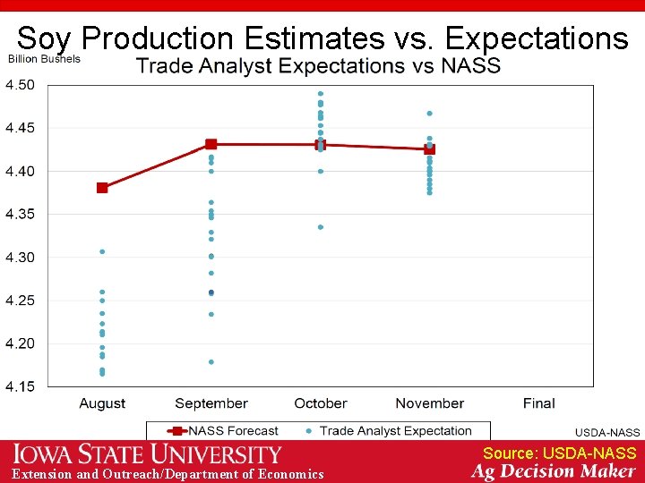 Soy Production Estimates vs. Expectations Source: USDA-NASS Extension and Outreach/Department of Economics 