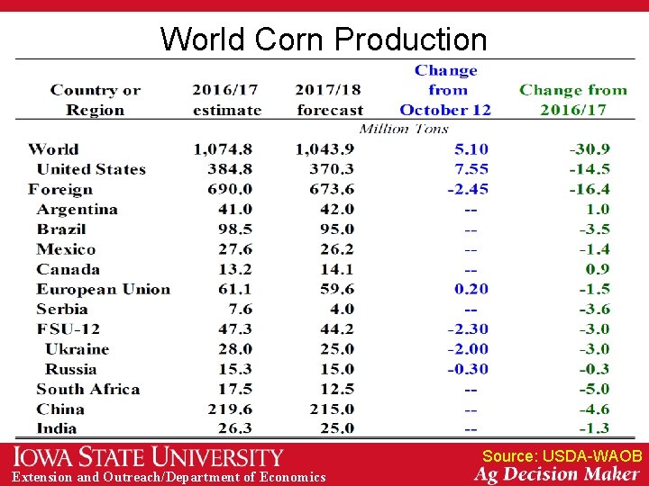 World Corn Production Source: USDA-WAOB Extension and Outreach/Department of Economics 