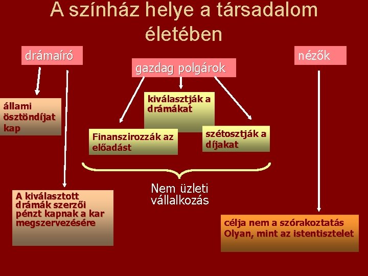 A színház helye a társadalom életében drámaíró állami ösztöndíjat kap gazdag polgárok nézők kiválasztják