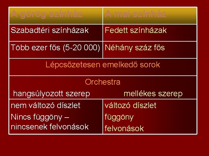 A görög színház A mai színház Szabadtéri színházak Fedett színházak Több ezer fős (5